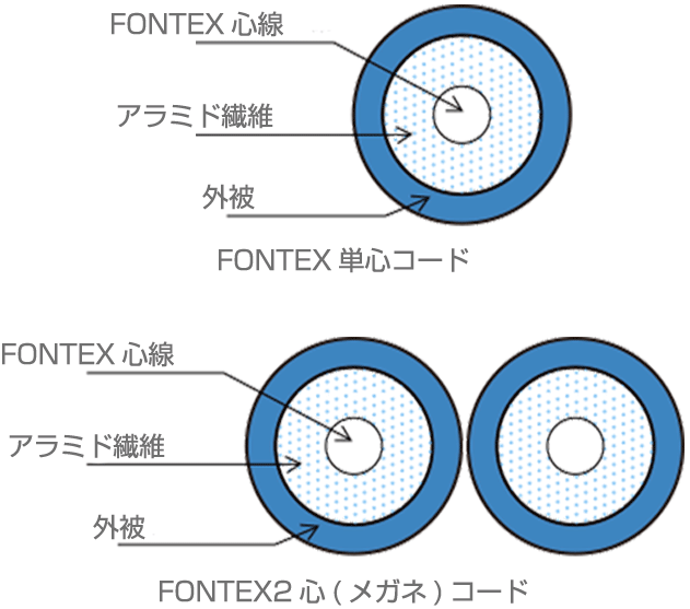 Fontex心線構造